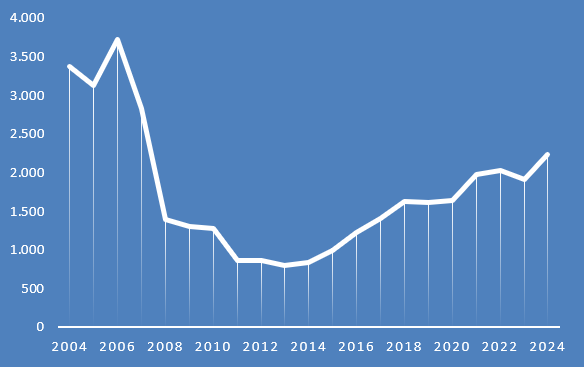 Ventas anuales de viviendas en Lérida capital